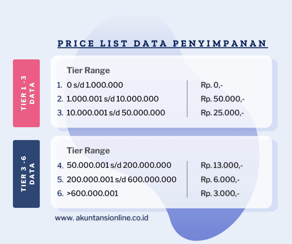 biaya penyimpanan data di accurate online