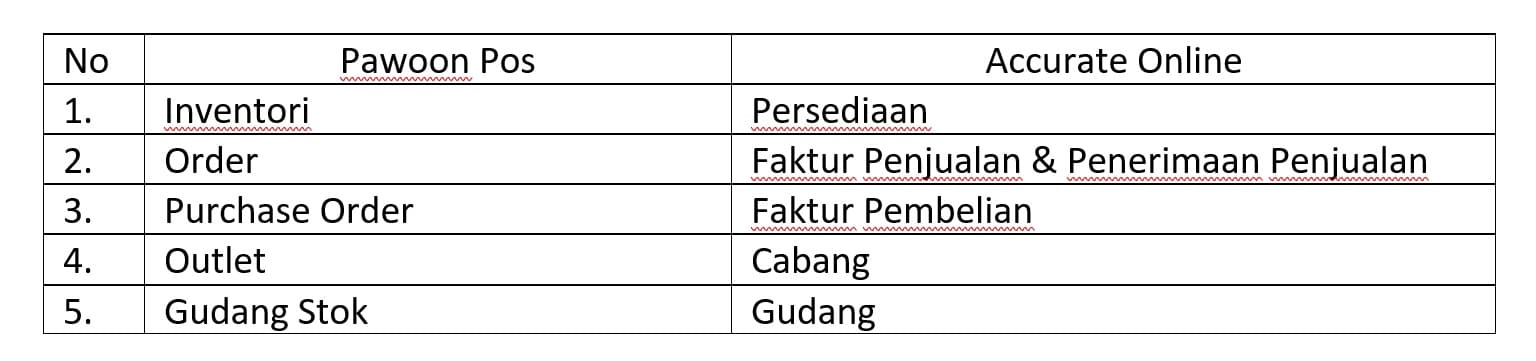 perlakukan integrasi Accurate Online dengan Pawon POS
